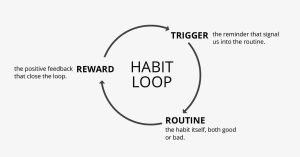 how to increase willpower habit-loop