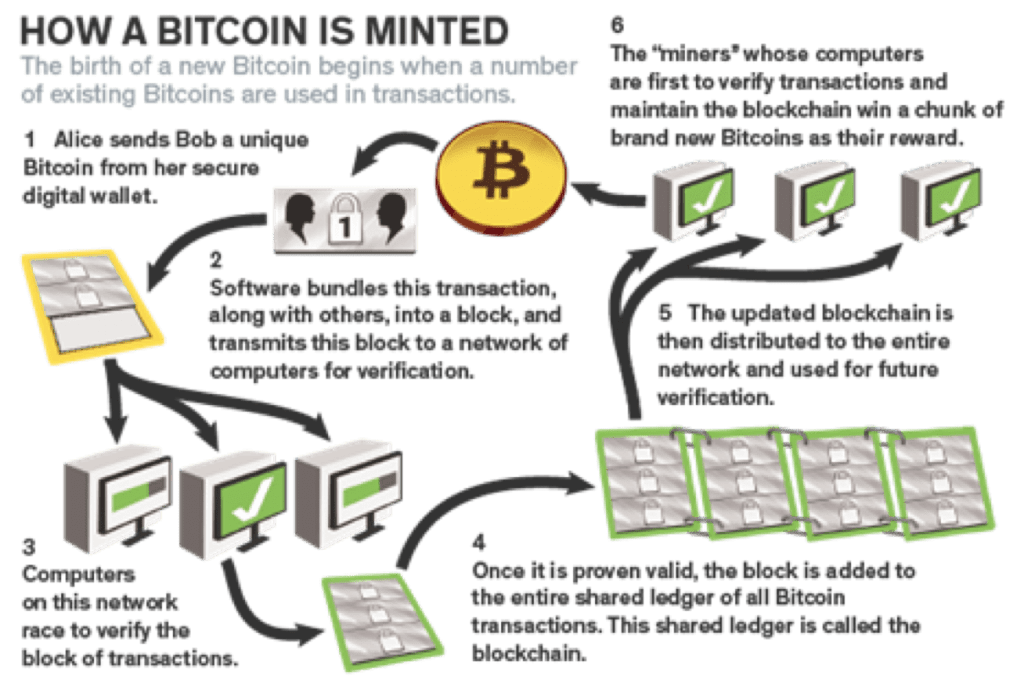 bitcoin mining process graphic overview