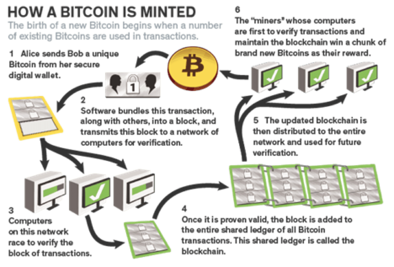 bitcoin mining in simple terms